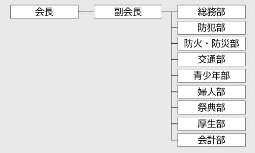 町会組織図